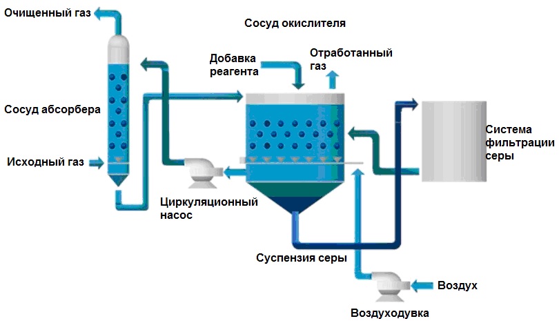 Очистка газов сточными водами
